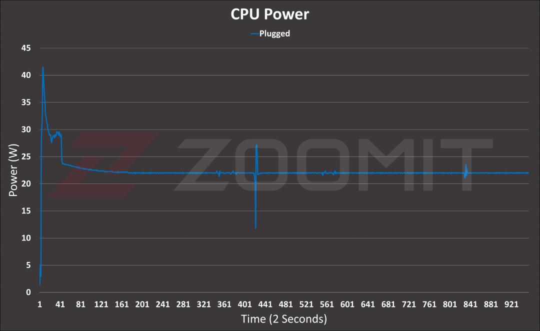تست پاور تراشه Core i5-1335u