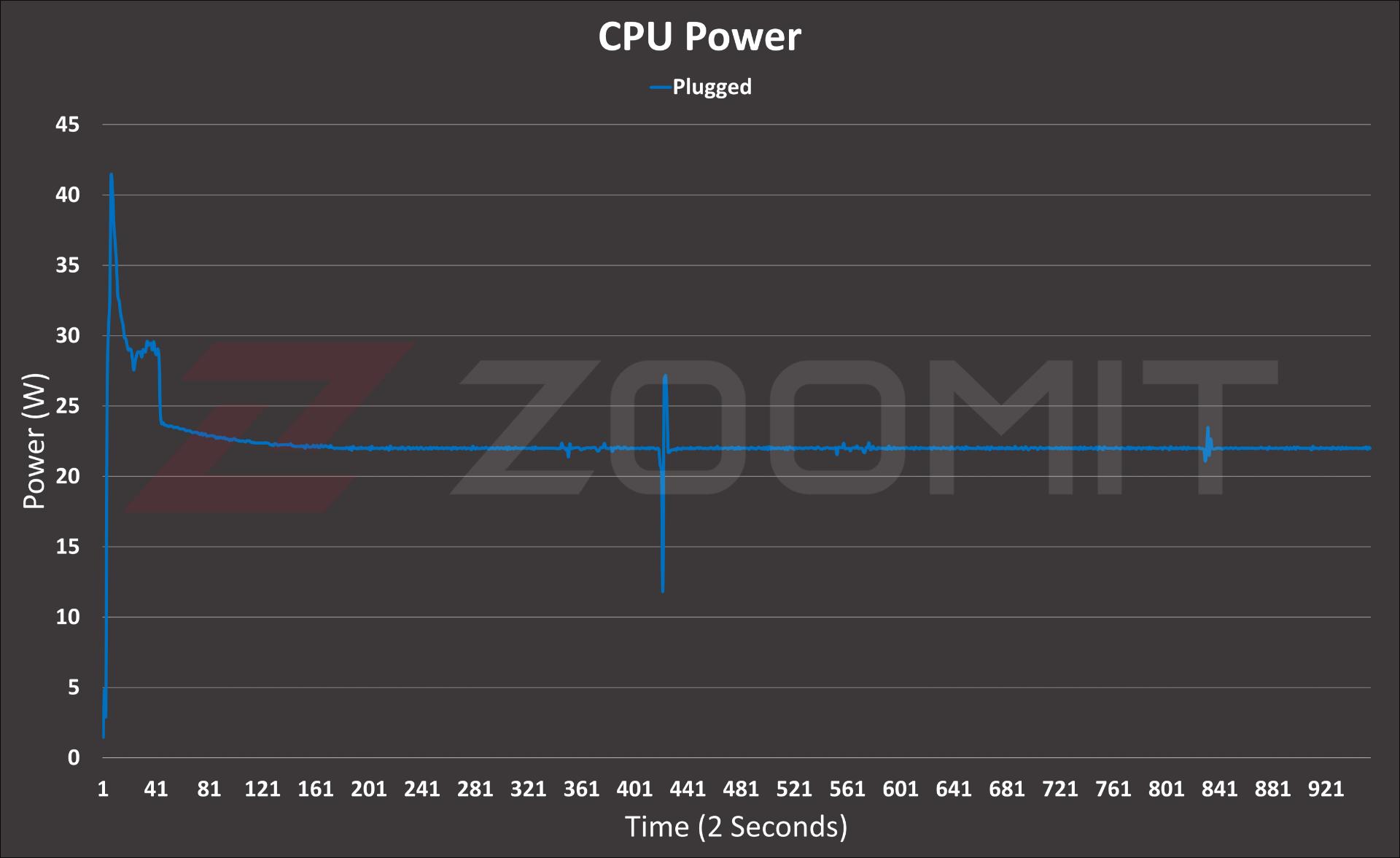 تست پاور تراشه Core i5-1335u