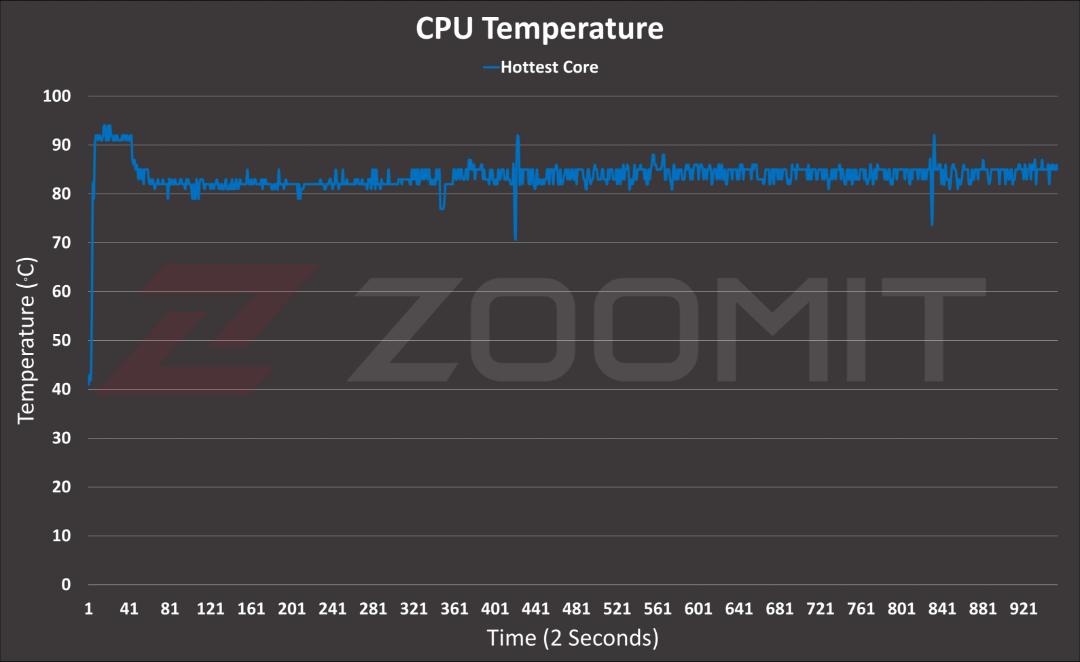 تست دمای تراشه Core i5-1335u