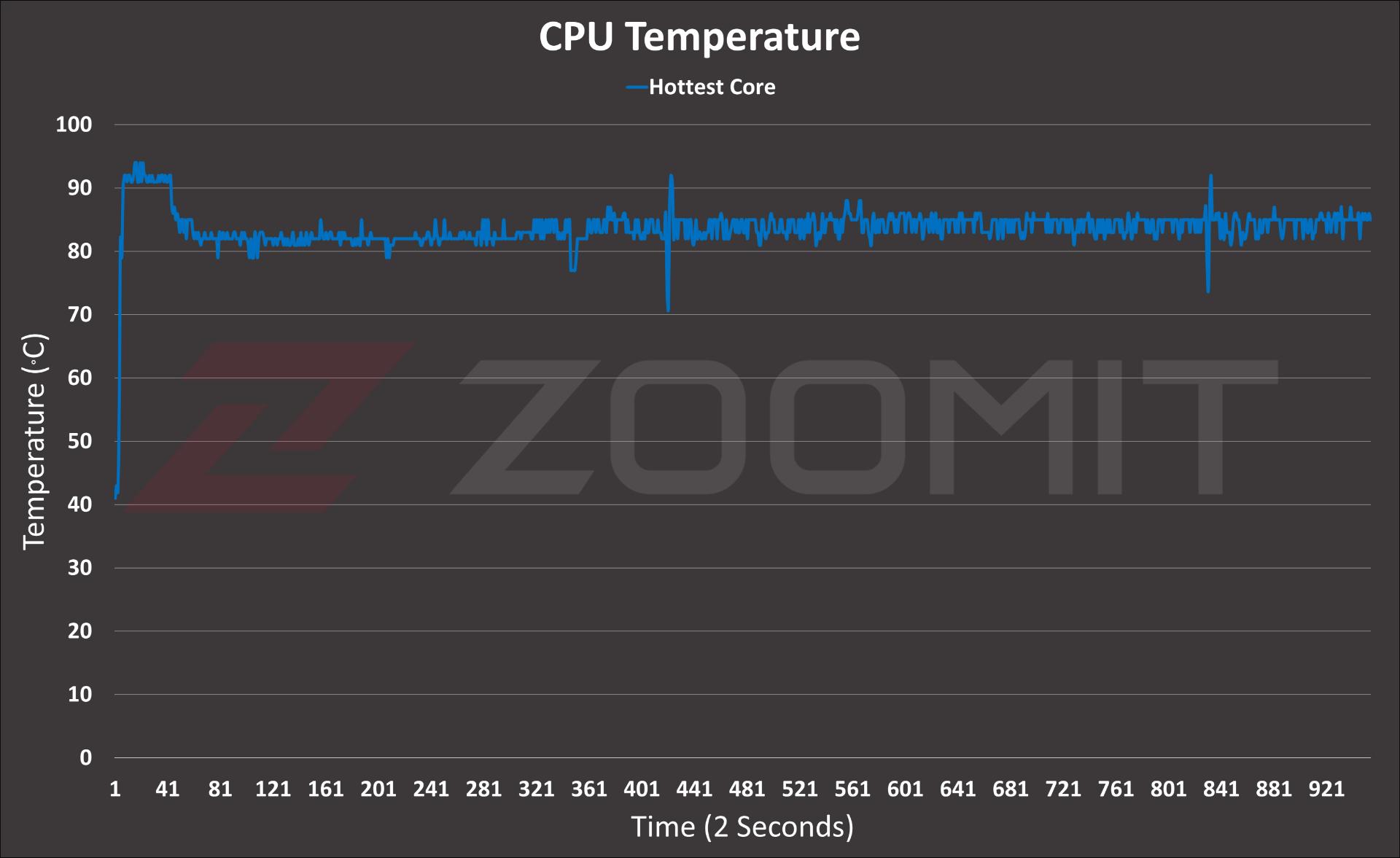 تست دمای تراشه Core i5-1335u