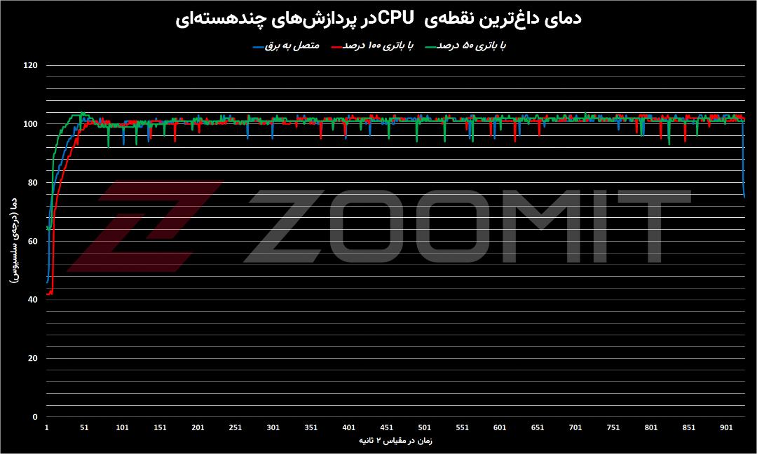 نمودار دمای پردازنده‌ی مرکزی مک‌بوک پرو M1 Max