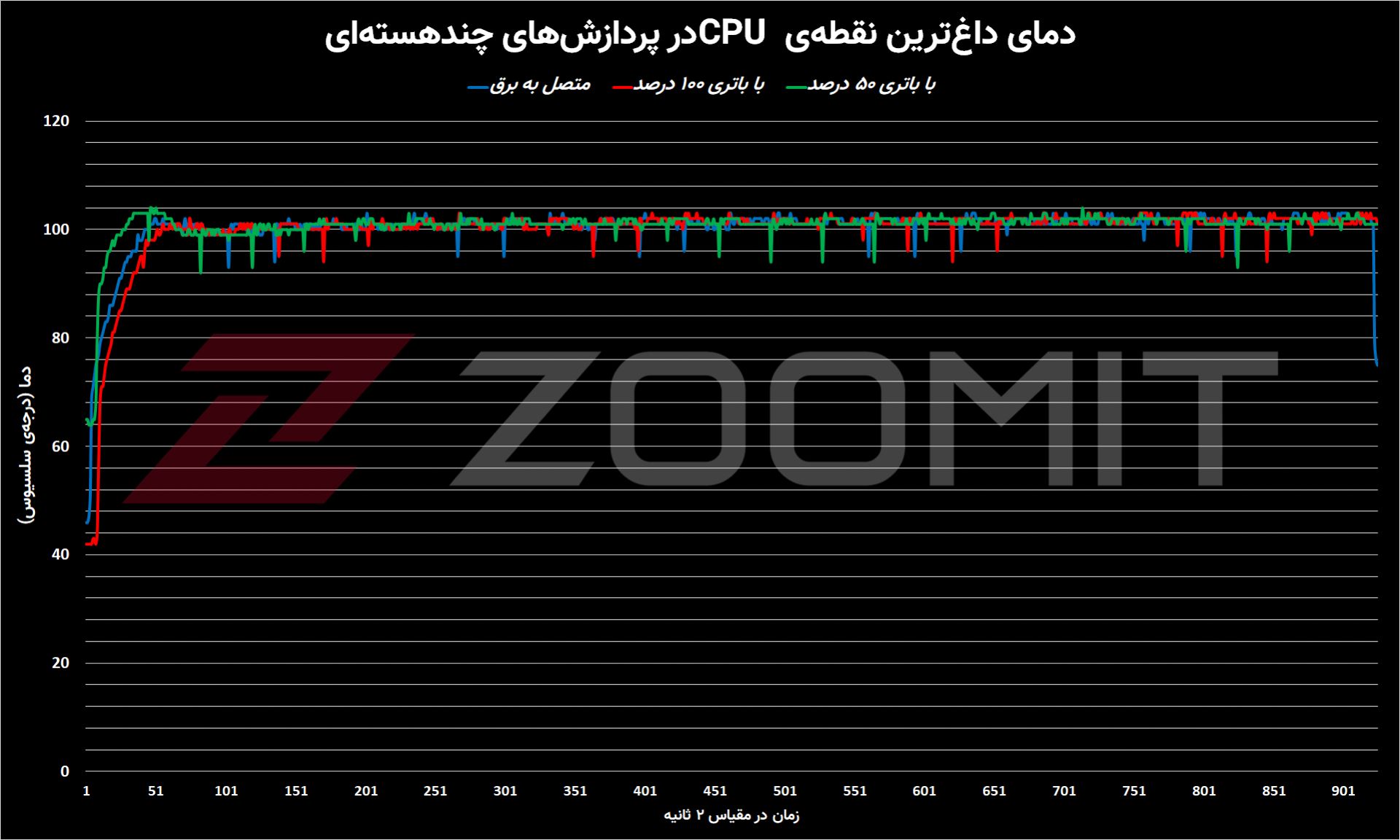 نمودار دمای پردازنده‌ی مرکزی مک‌بوک پرو M1 Max