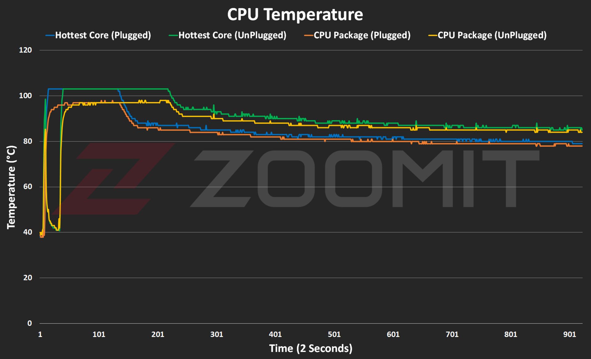 نمودار دمای CPU مک‌بوک ایر ۲۰۲۴