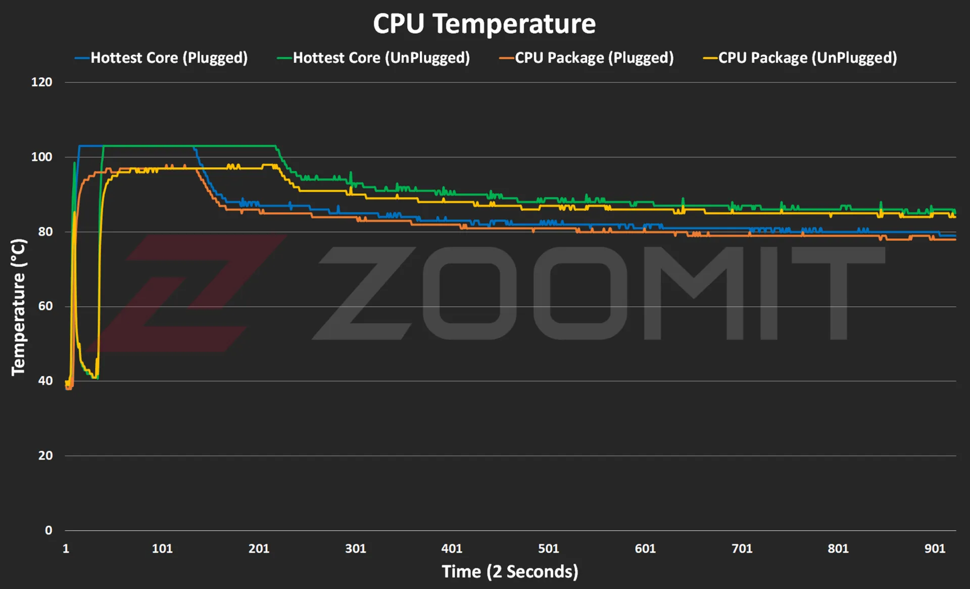 MacBook Air 2024 CPU temperature chart