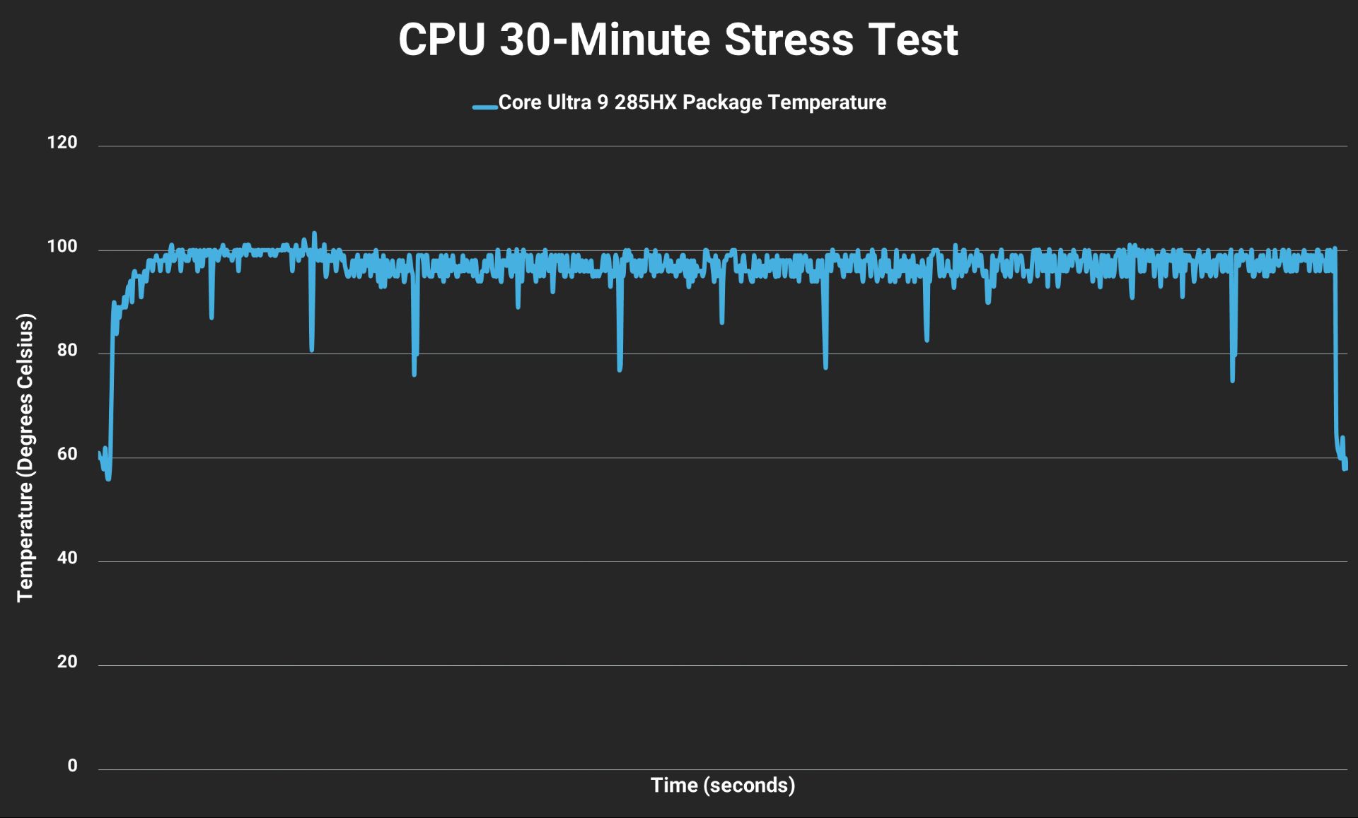 تست دمای CPU لپ‌تاپ MSI
