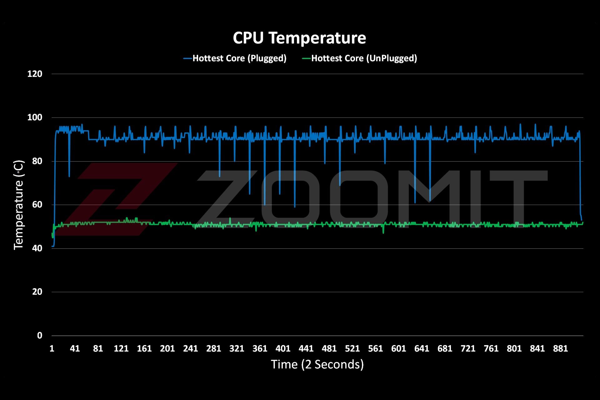 دمای CPU لپ‌تاپ گیمینگ Katana 15 ام‌اس‌آی
