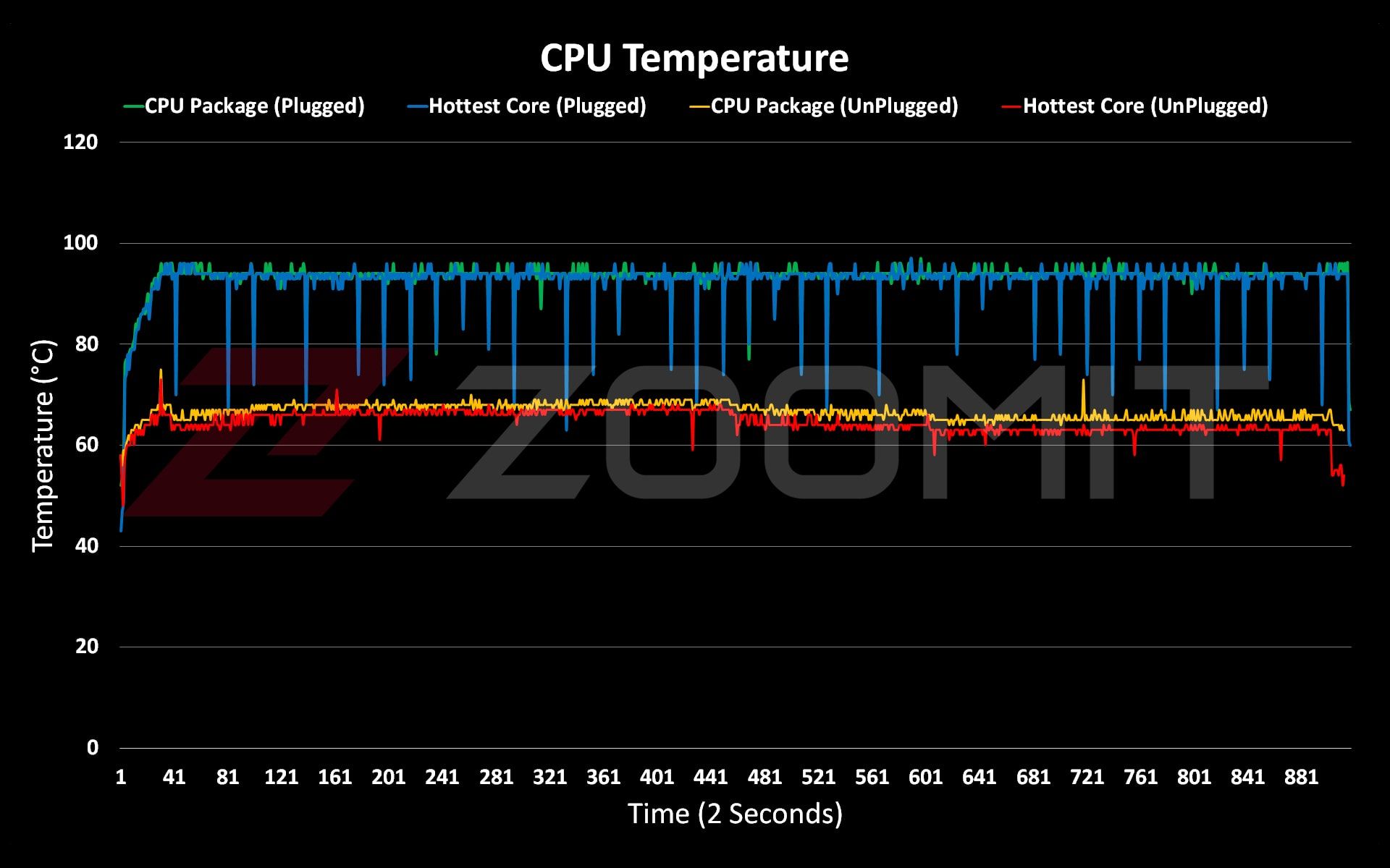 دمای هسته‌های CPU در لپ‌تاپ ROG Strix G16 ایسوس