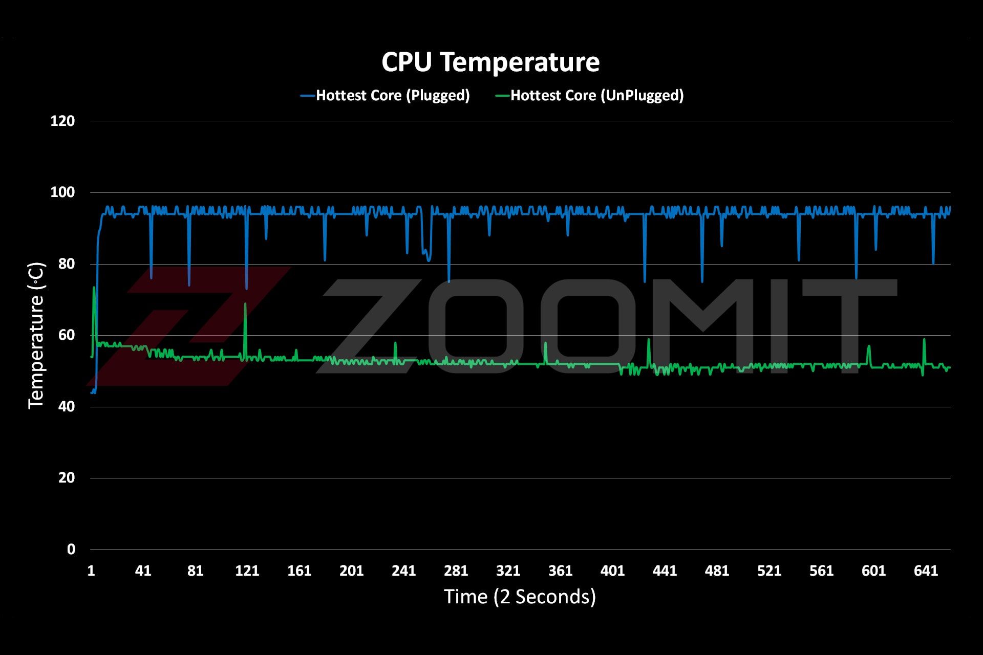 نمودار عملکرد دمای CPU در لپ‌تاپ Raider GE78 HX ام‌اس‌آی