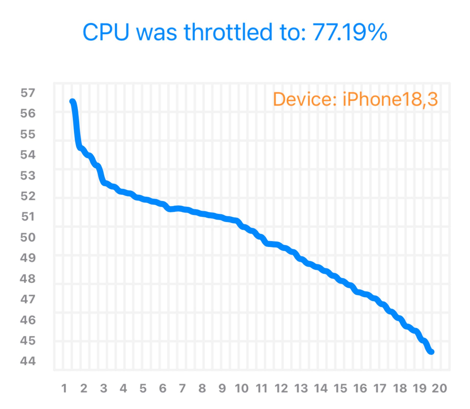 آزمون ثبات عملکرد CPU - آیفون ۱۷ 