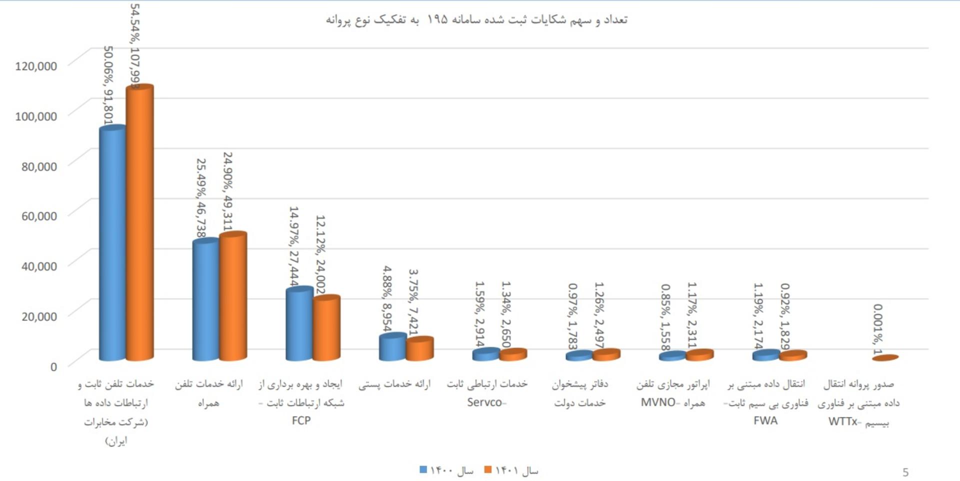 شکایات سامانه ۱۹۵