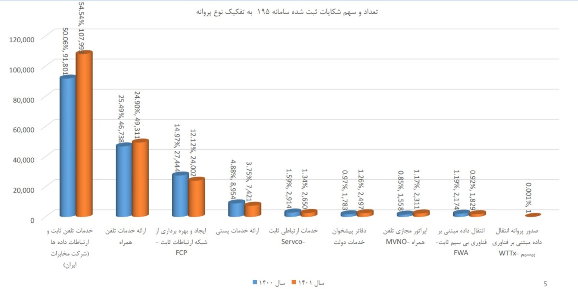 شکایات سامانه ۱۹۵