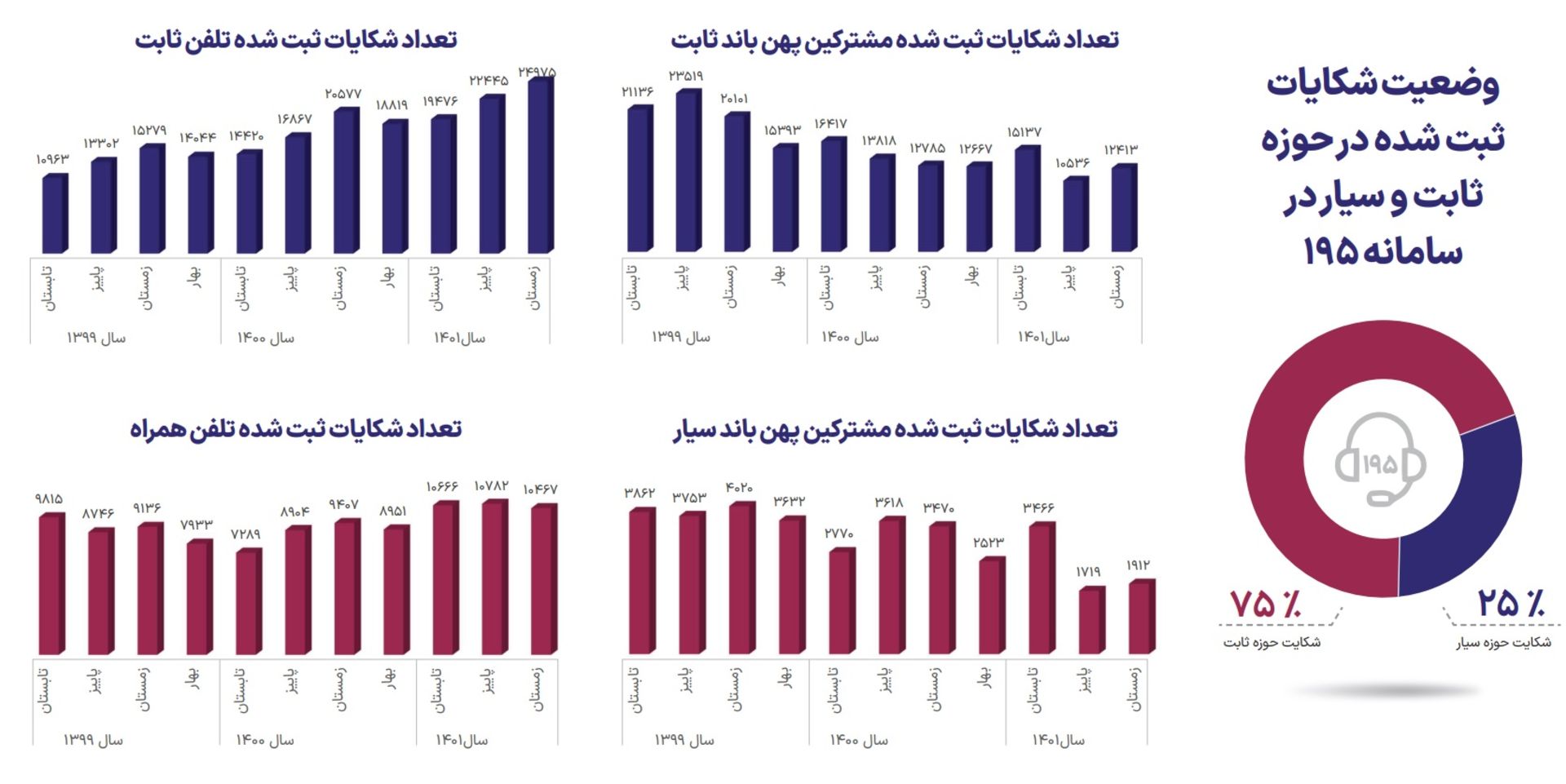 گزارش سازمان تنظیم مقررات و ارتباطات رادیویی