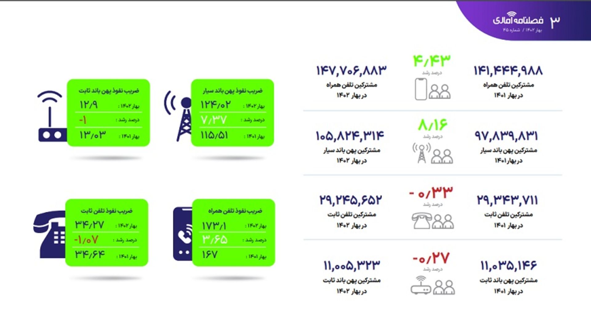 آمار فصل بهار ۱۴۰۲ رگولاتوری