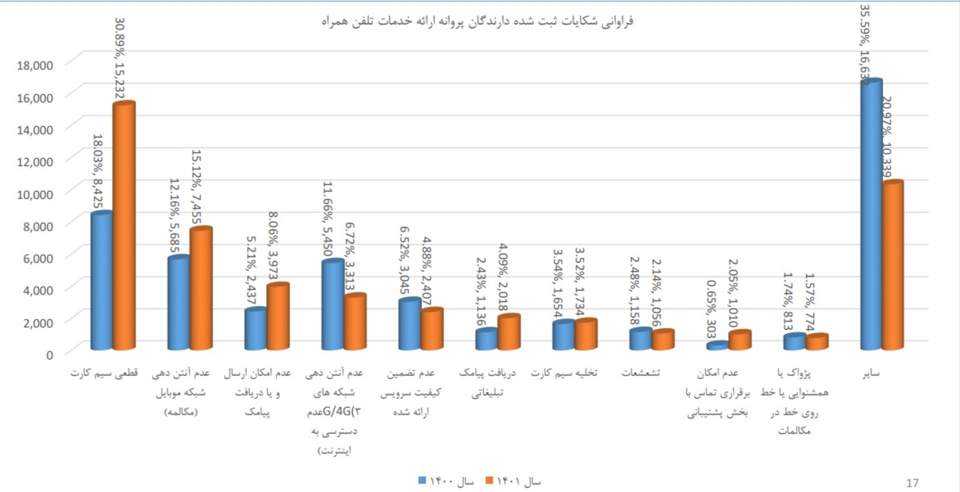 شکایات از خدمات تلفن همراه 