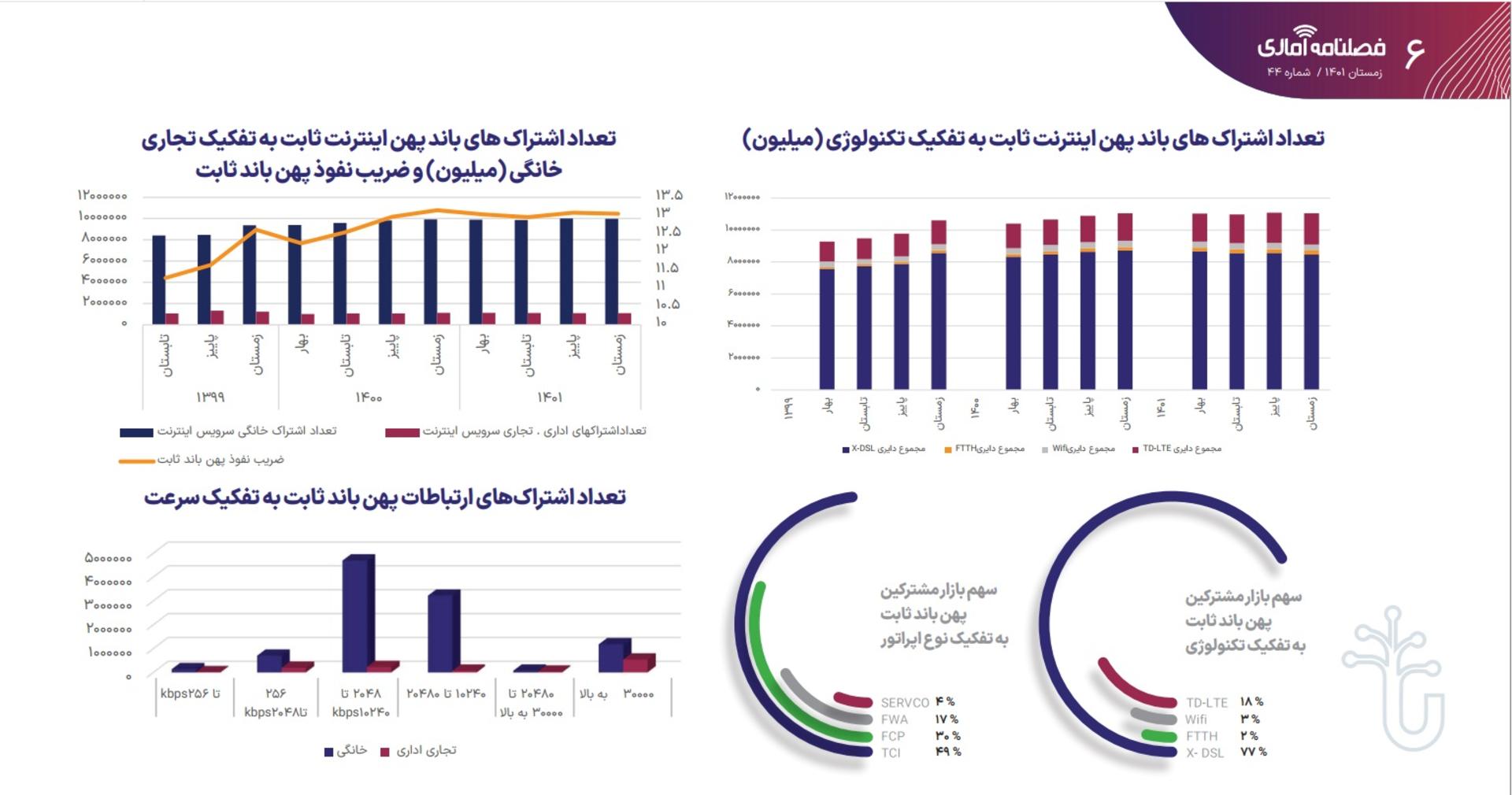 گزارش سازمان تنظیم مقررات و ارتباطات رادیویی