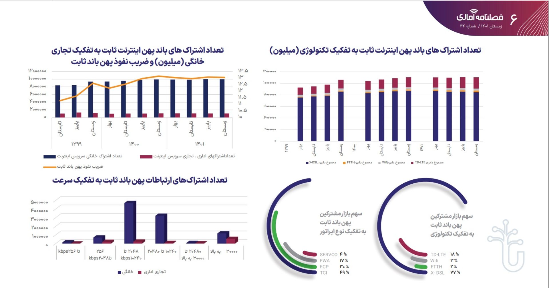 گزارش سازمان تنظیم مقررات و ارتباطات رادیویی