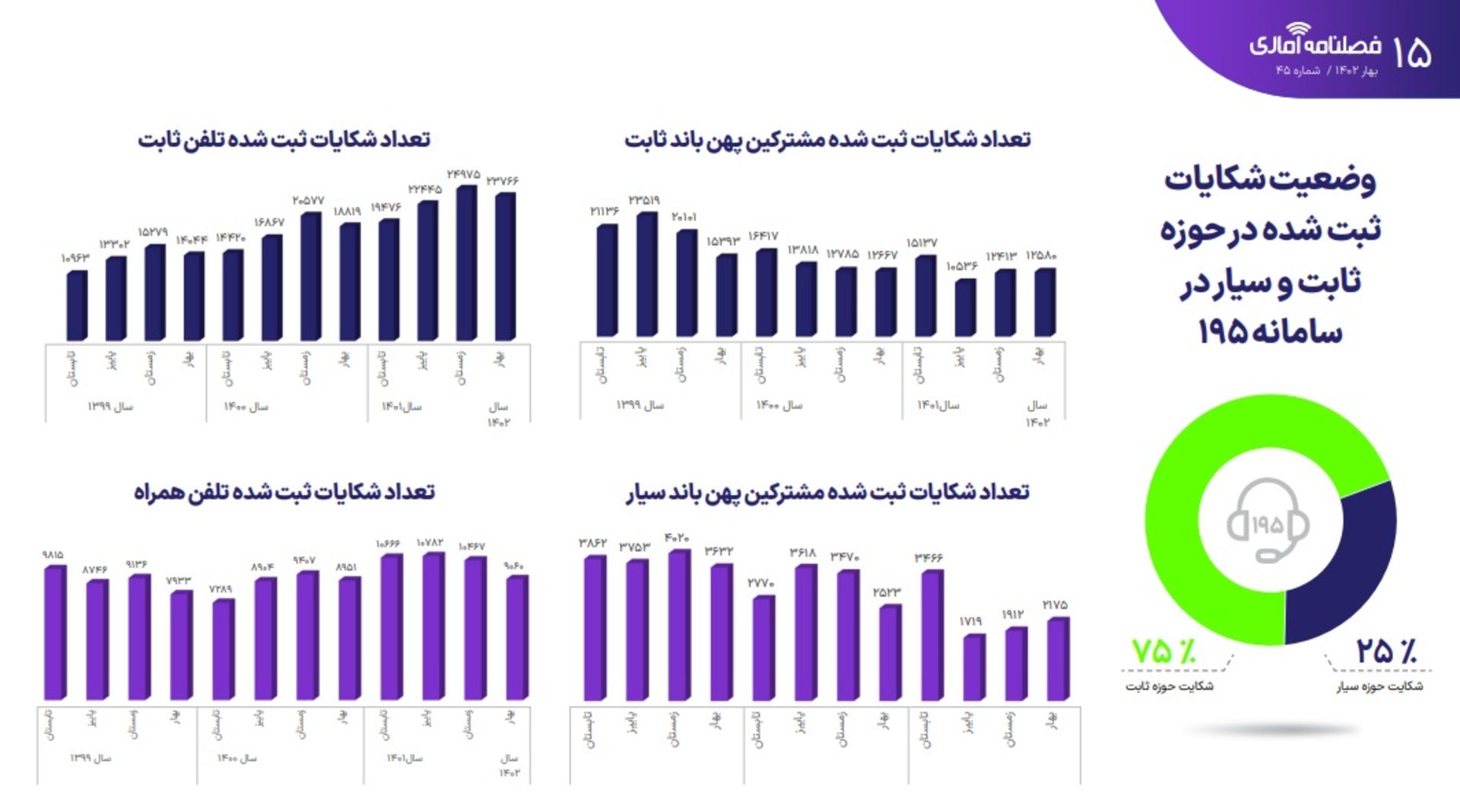 گزارش فصل بهار ۱۴۰۲ رگولاتوری