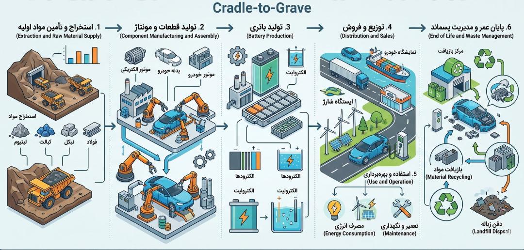 دیاگرام مفهوم از گهواره تا گور (Cradle-to-Grave) برای خودروی برقی
