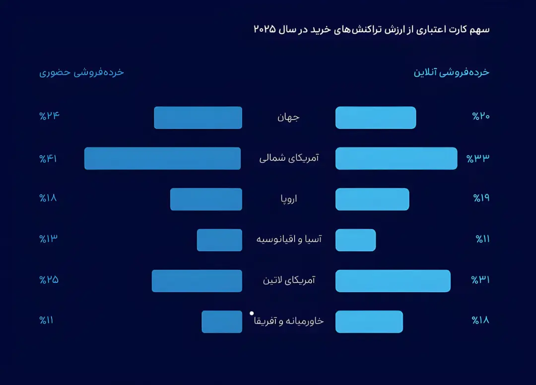 نمودار مقایسه سهم خرده‌فروشی آنلاین و حضوری در جهان