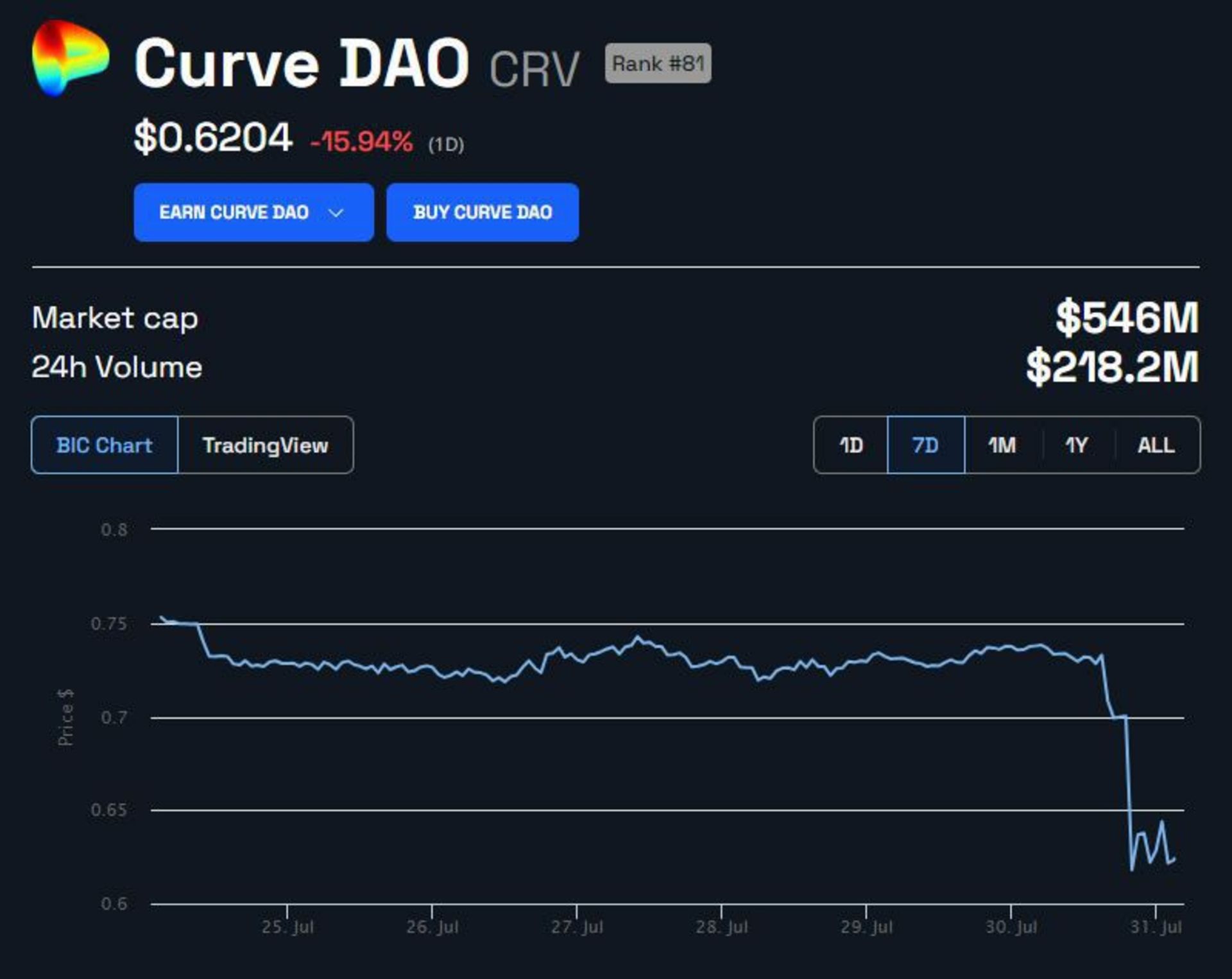 چارت Curve Finance پس از هک ۵۰ میلیون دلاری