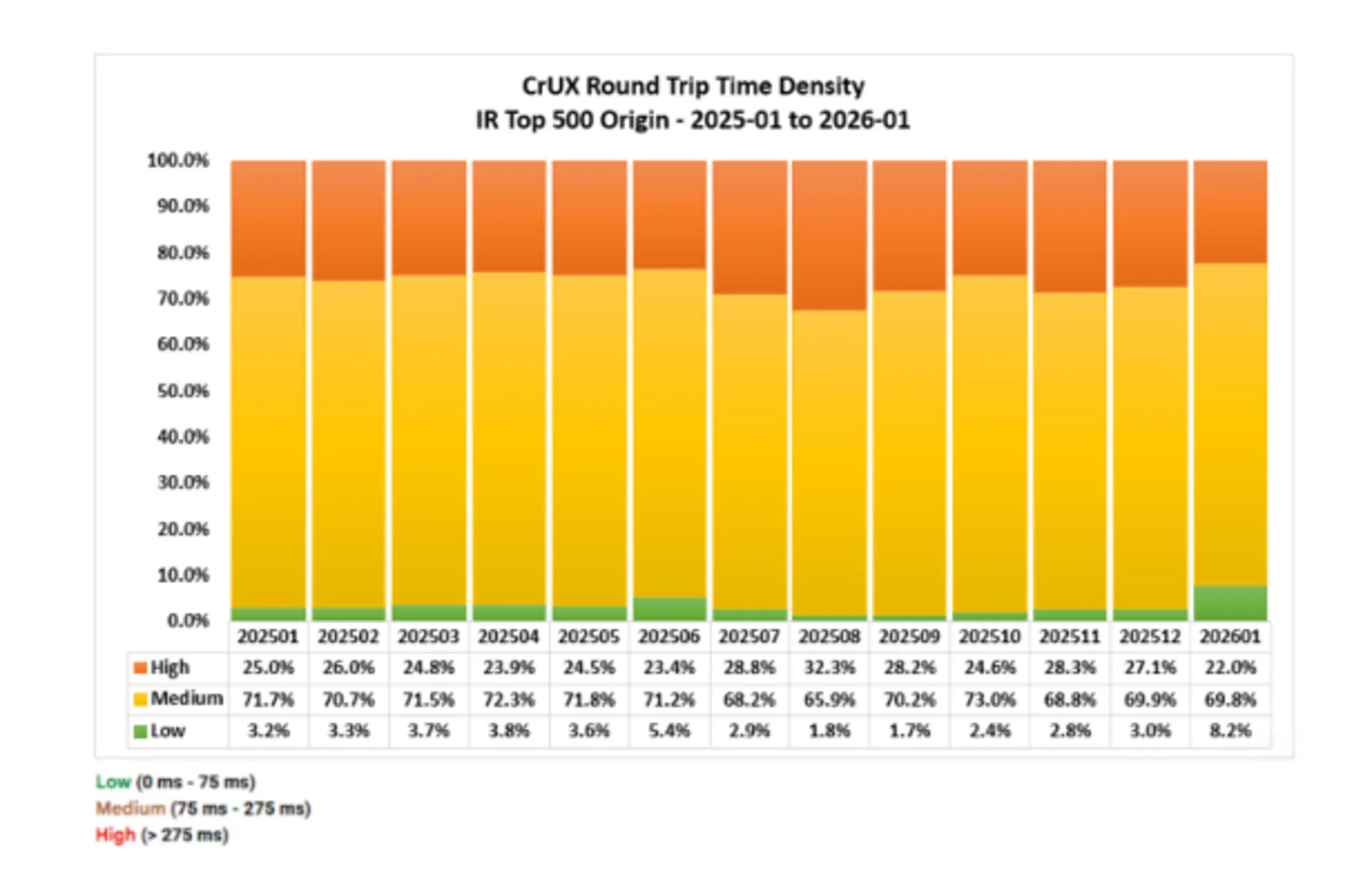 CrUX Round Trip Time Density - Iran