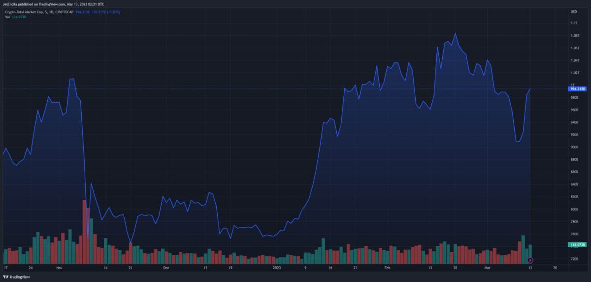 ارزش کل بازار رمزارز در ۱۳ مارس ۲۰۲۳