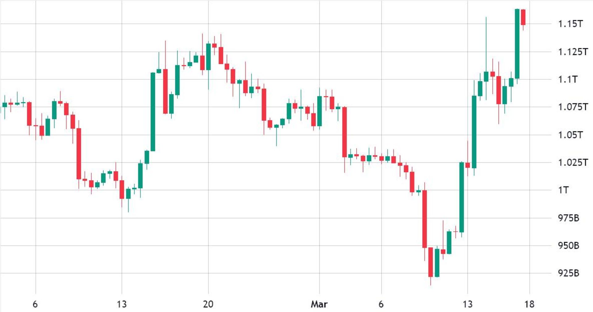 نمودار حجم بازار رمزارزها در ۱۷ مارس ۲۰۲۳