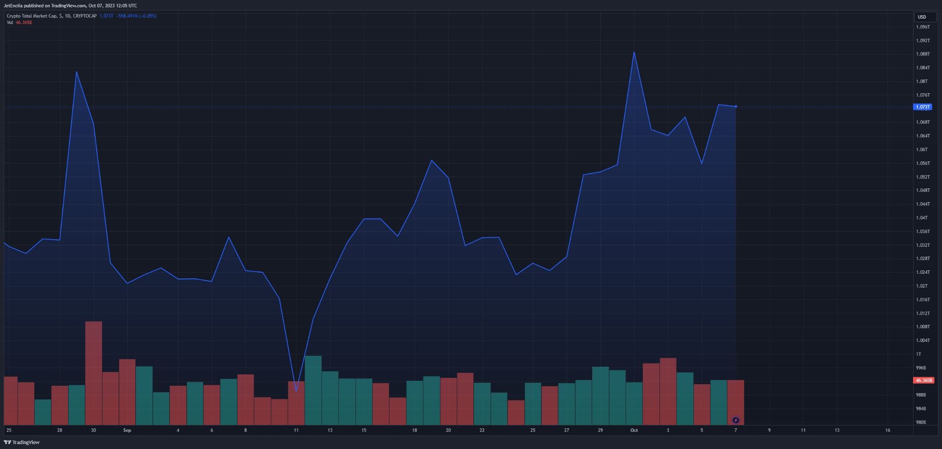 نمودار حجم کل بازار رمزارزها