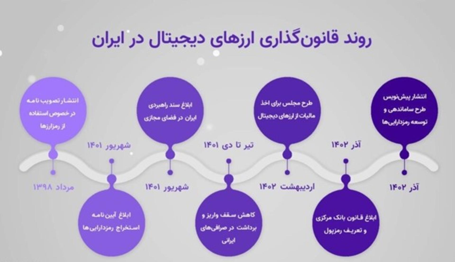 روند قانونی رمزارز