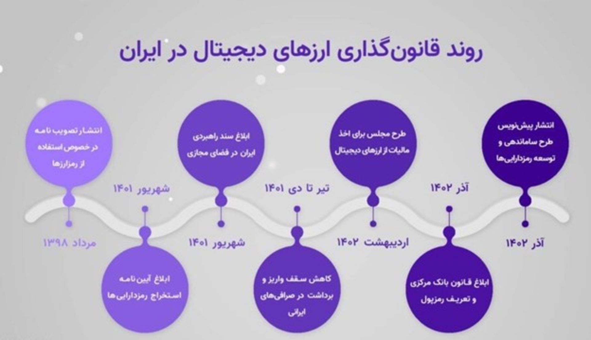 روند قانونی رمزارز