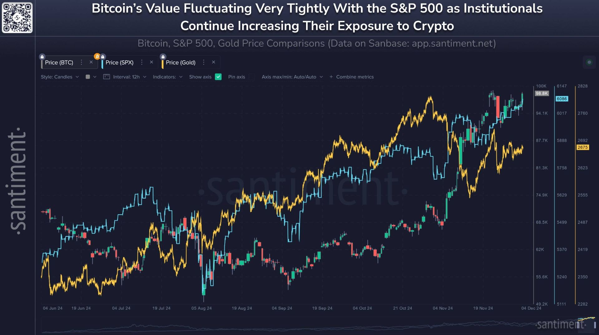 همبستگی نمودار SPX و کریپتو