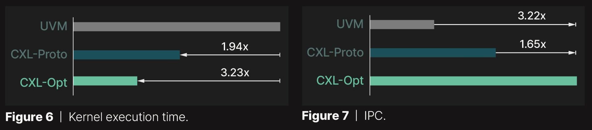 نرخ تأخیر عملکرد روش CXL-OPT برای افزایش حافظه ویدویی