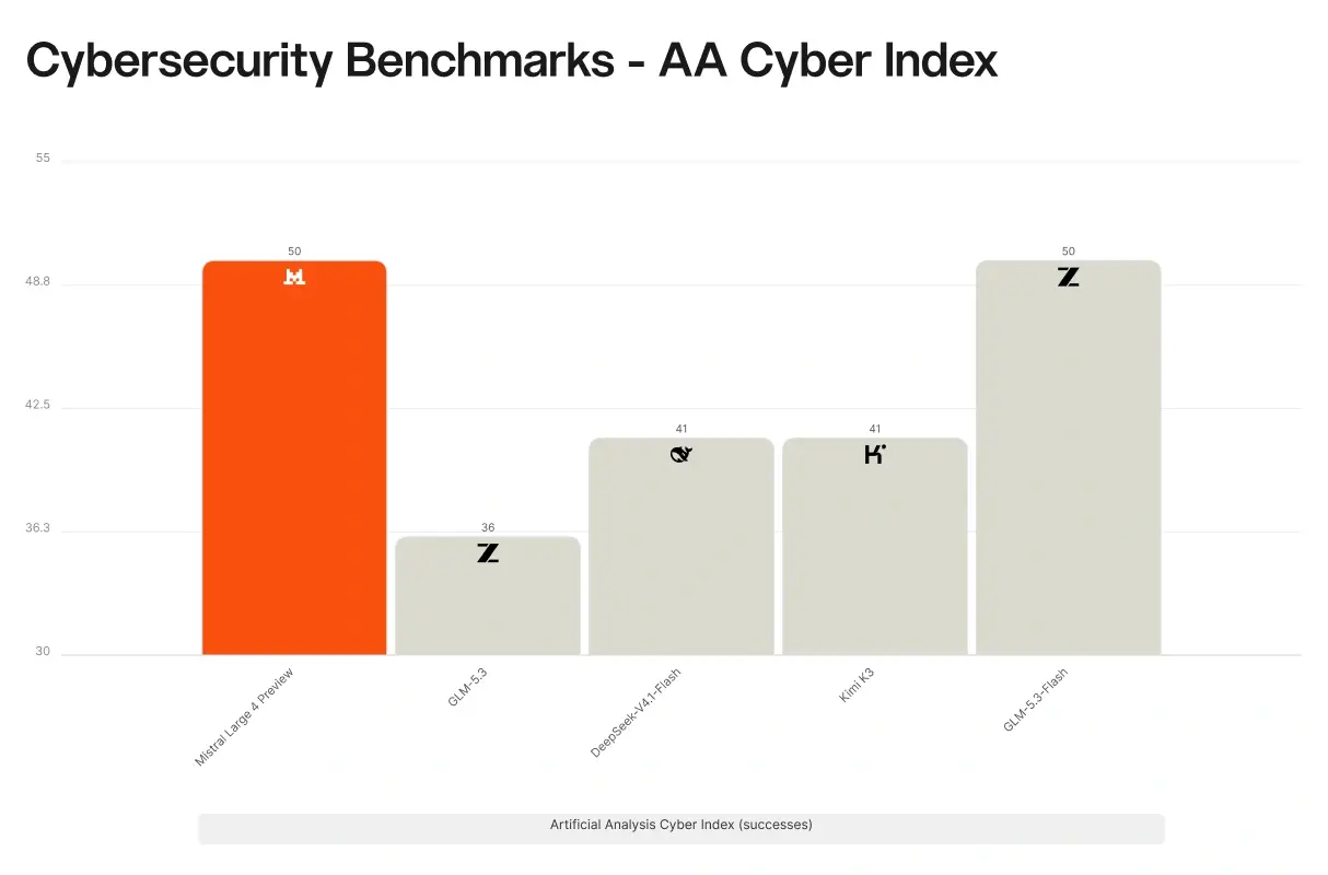 نمودار میله‌ای مقایسه شاخص امنیت سایبری مدل‌های هوش مصنوعی در بنچمارک AA Cyber Index