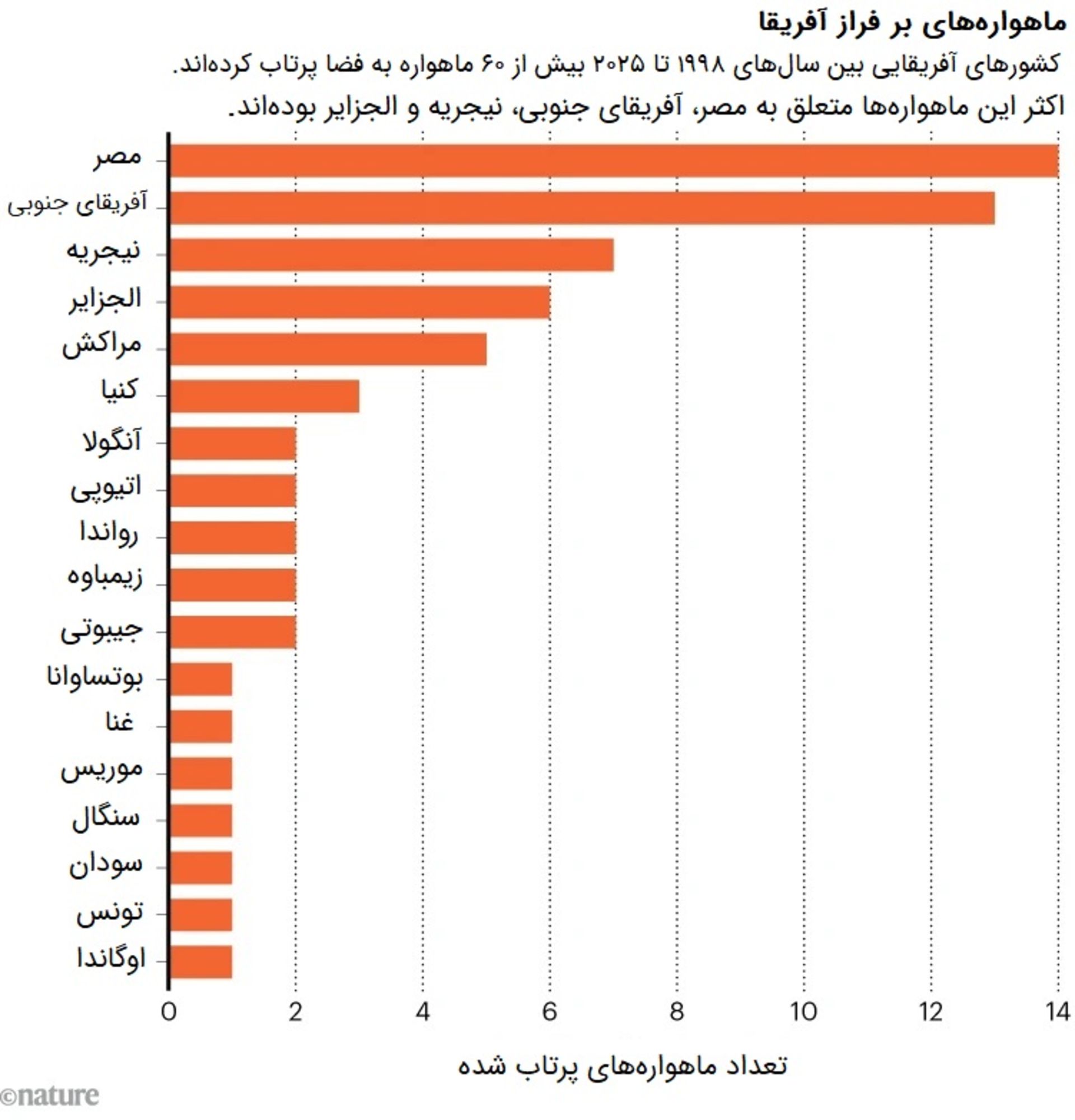نمودار ماهواره‌های آفریقایی پرتاب شده