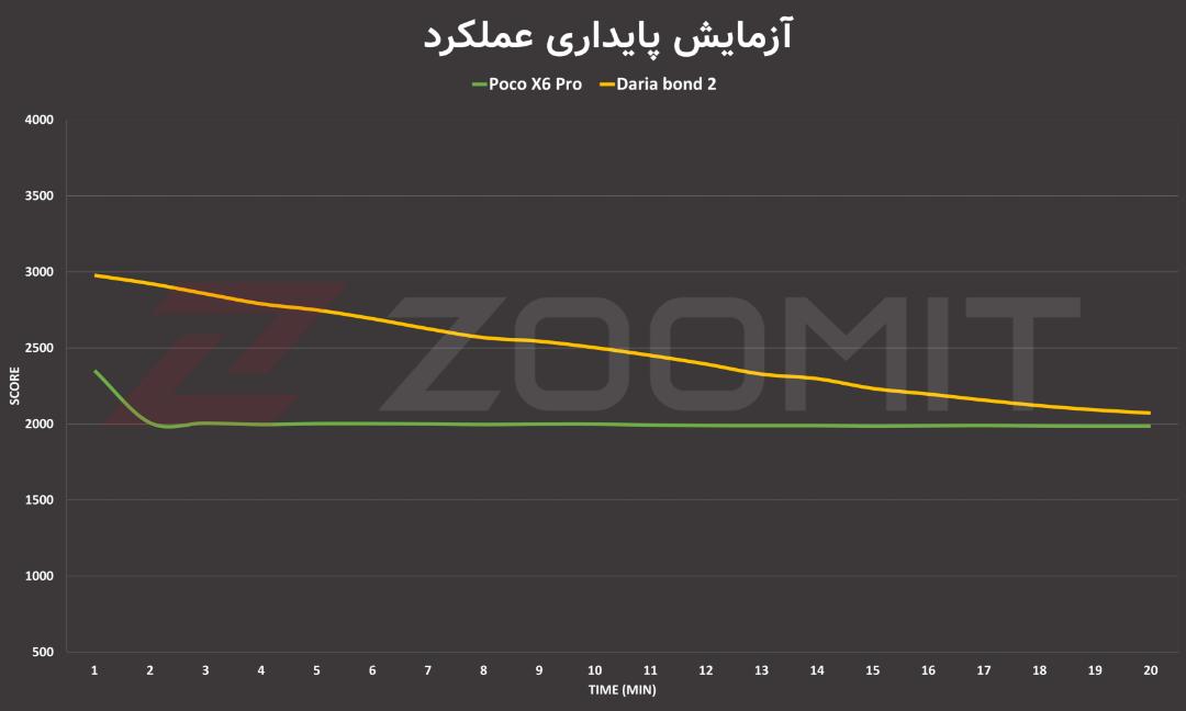 نتیجه تست استرس داریا باند ۲