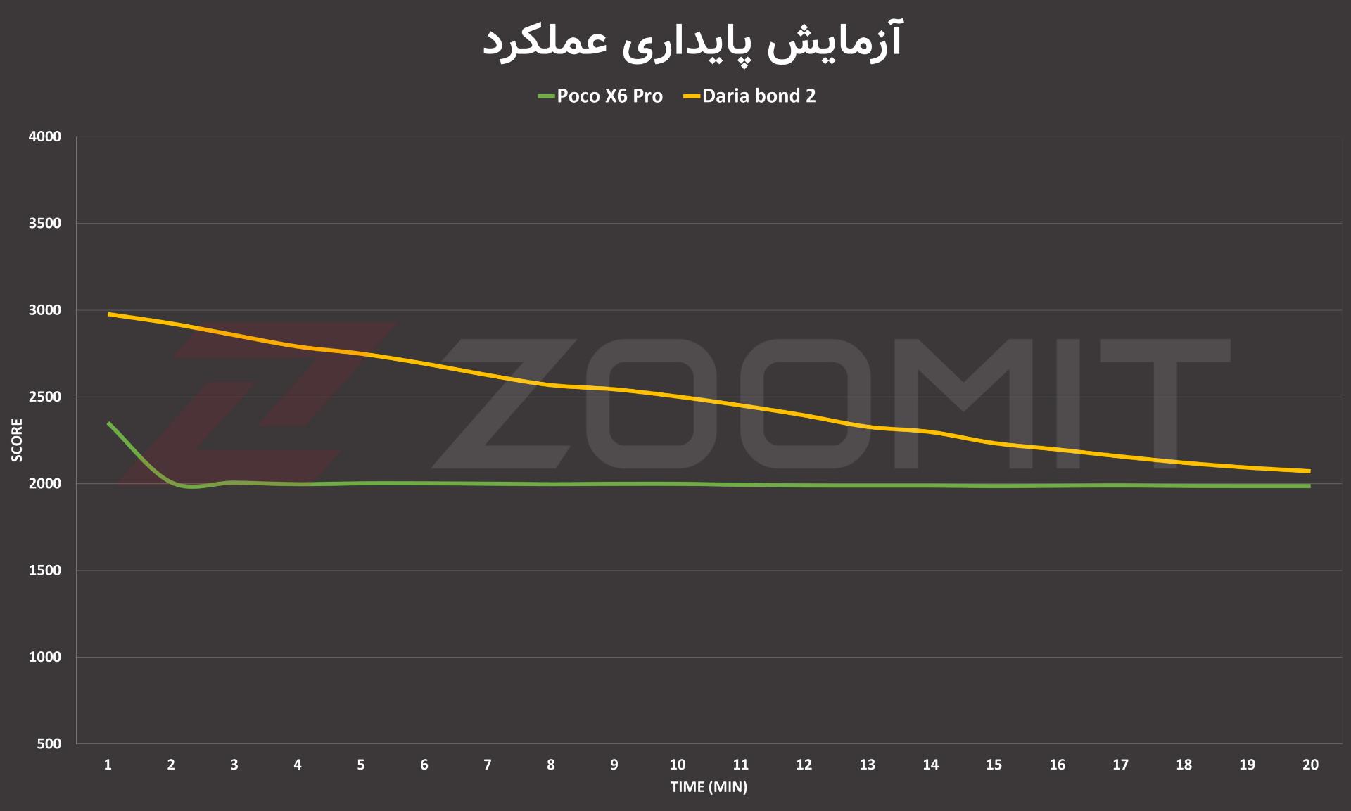 نتیجه تست استرس داریا باند ۲