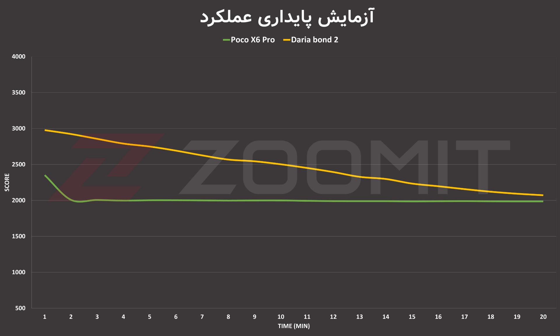 نتیجه تست استرس داریا باند ۲