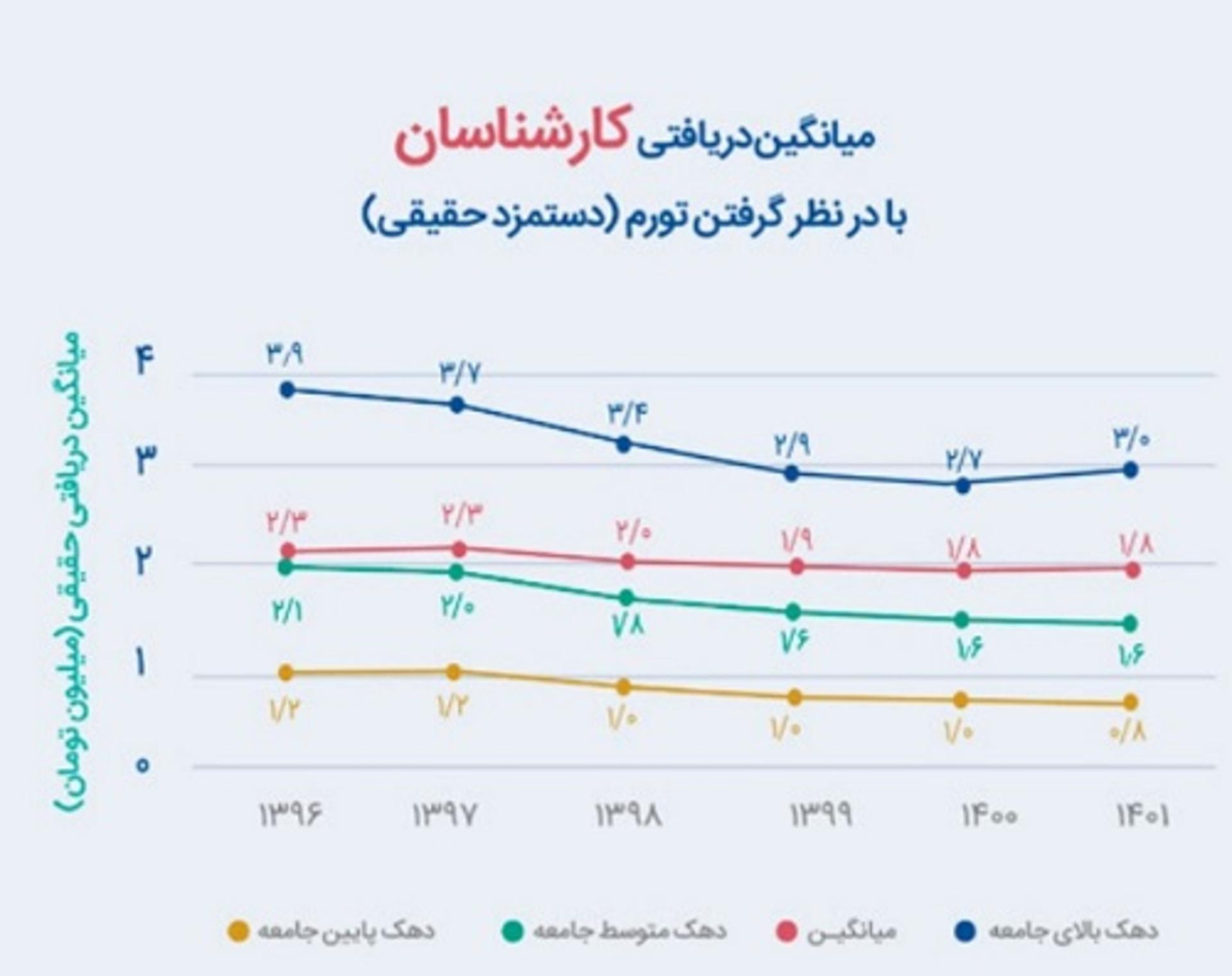 گزارش ایران تلنت دستمزد حقیقی