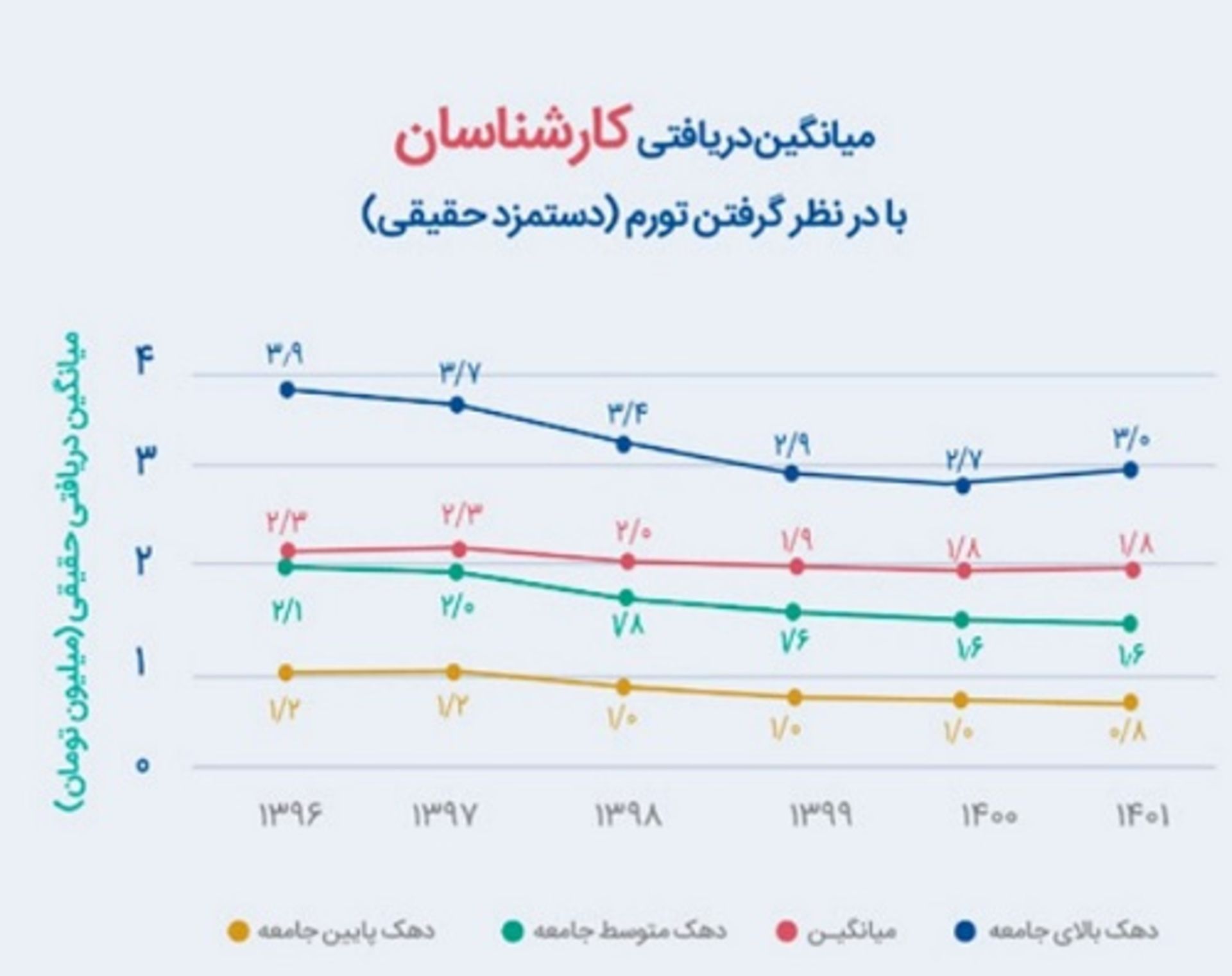 گزارش ایران تلنت دستمزد حقیقی