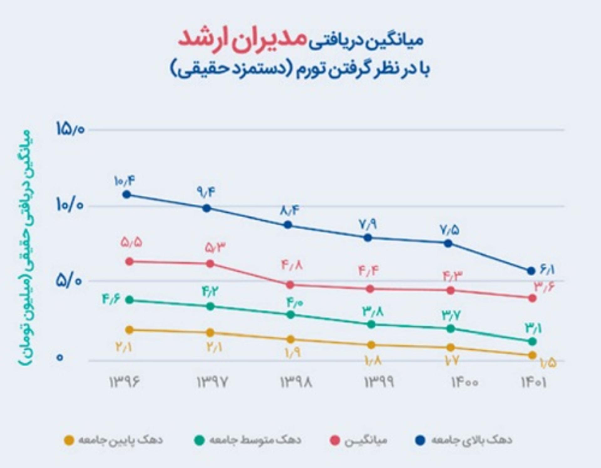 گزارش ایران تلنت دستمزد حقیقی