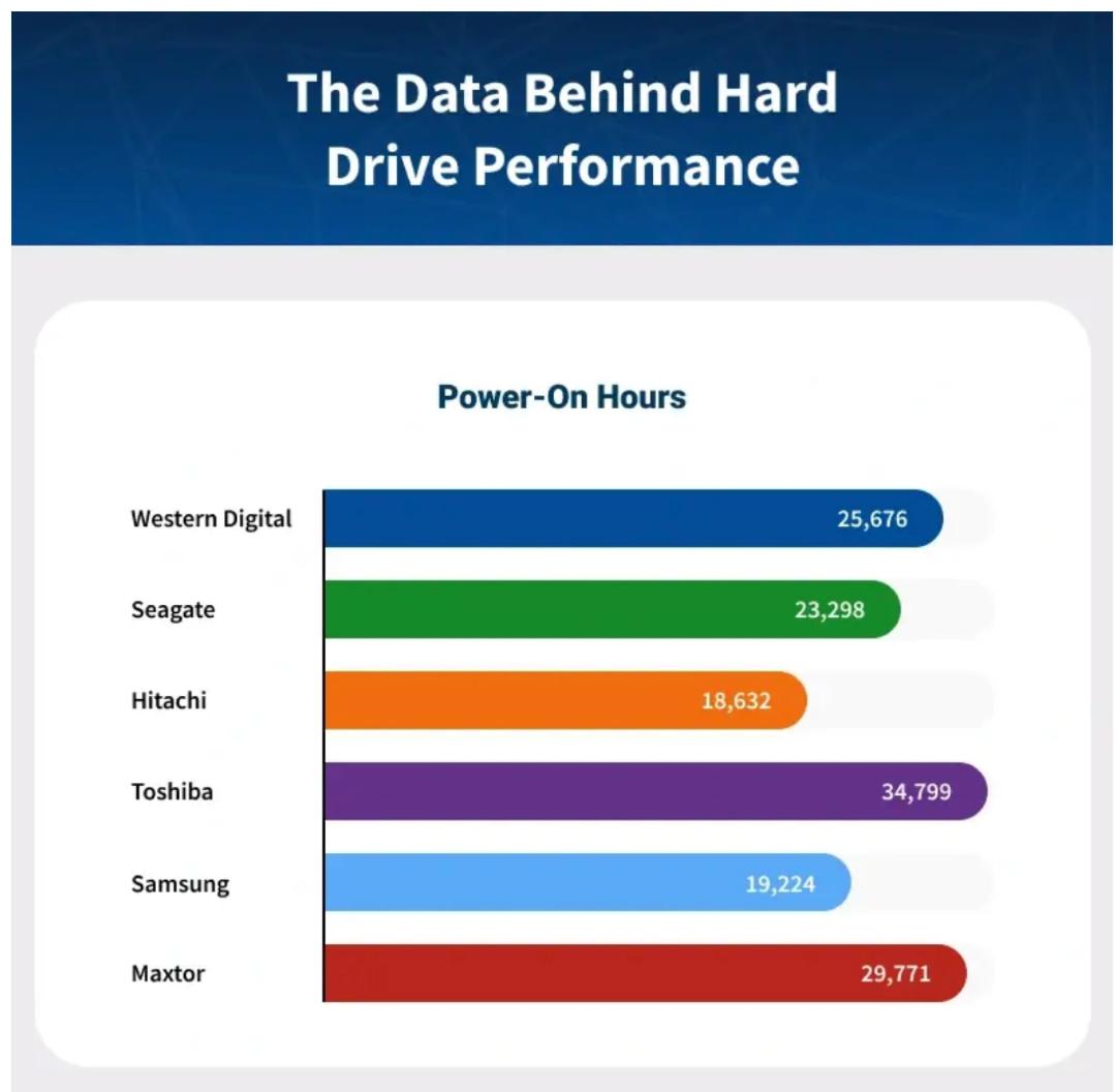 آمار خرابی حافظه ذخیره سازی اچ دی دی HDD بر اساس شرکت