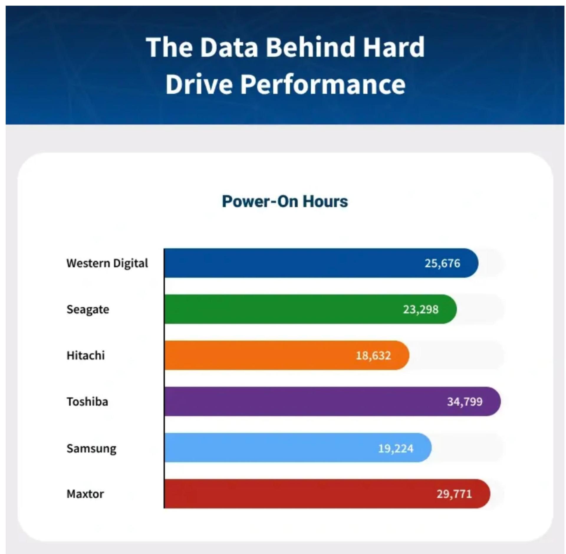 آمار خرابی حافظه ذخیره سازی اچ دی دی HDD بر اساس شرکت