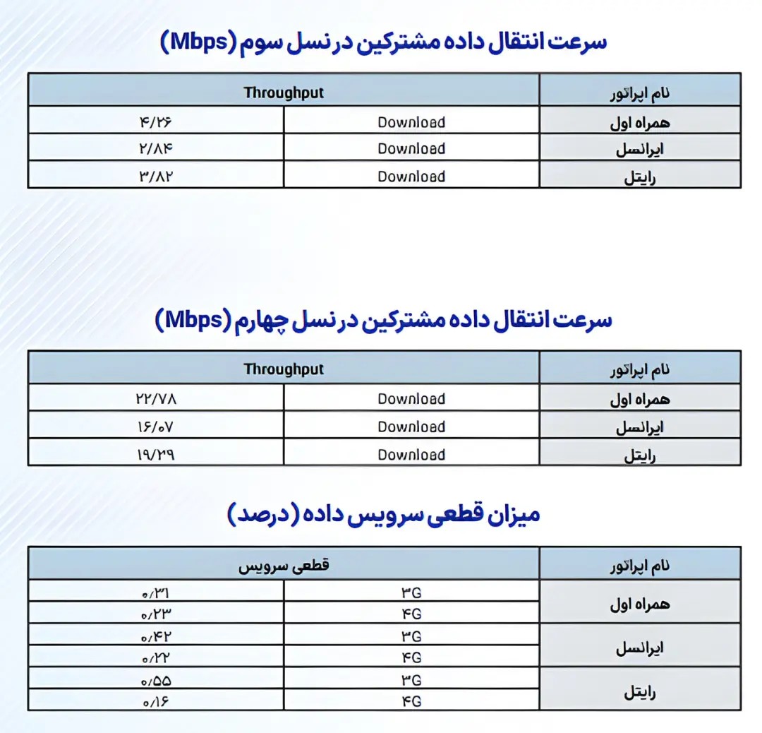 جدول مقایسه سرعت دانلود و میزان قطعی سرویس اپراتورهای همراه اول، ایرانسل و رایتل