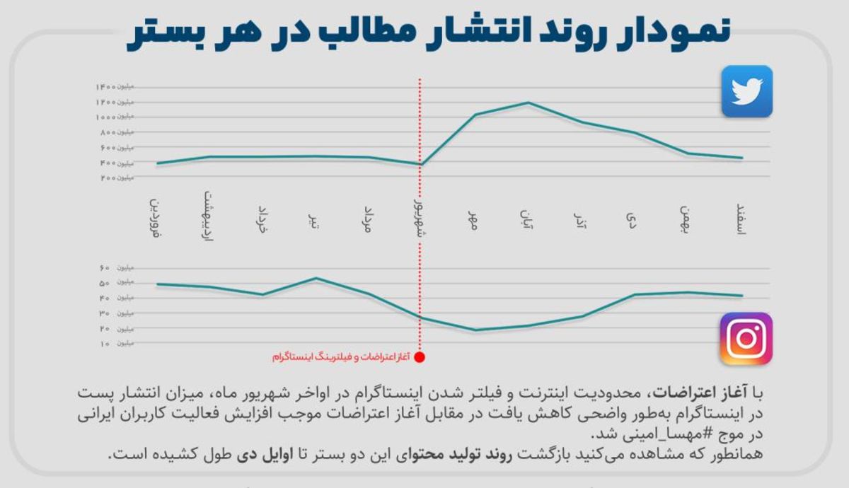 وضعیت کاربران ایرانیِ اینستاگرام پس از فیلترینگ