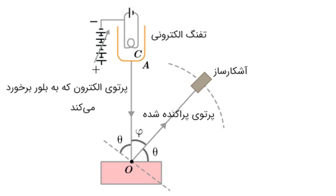 آزمایش دیویسون گرمر