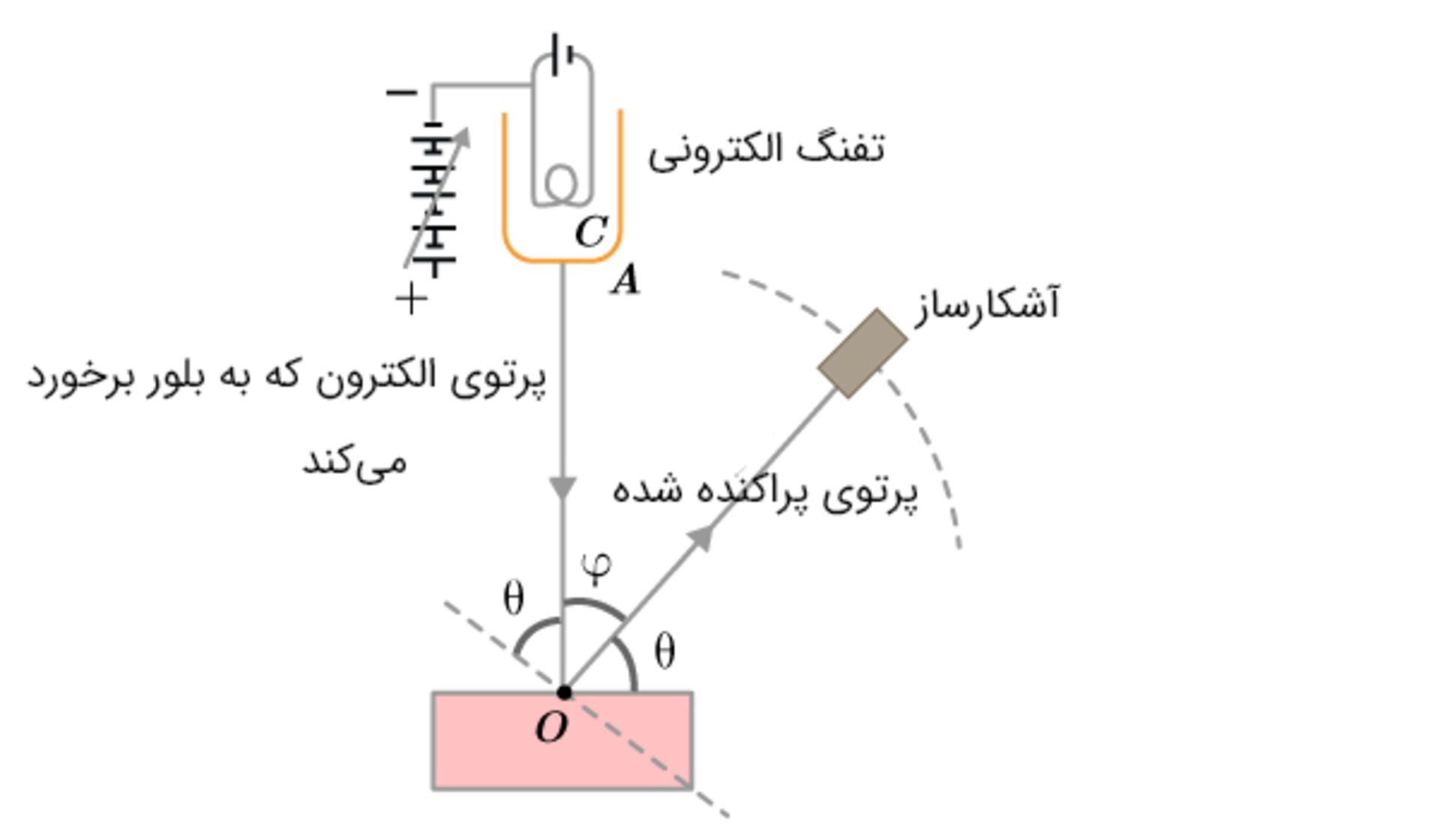 آزمایش دیویسون گرمر