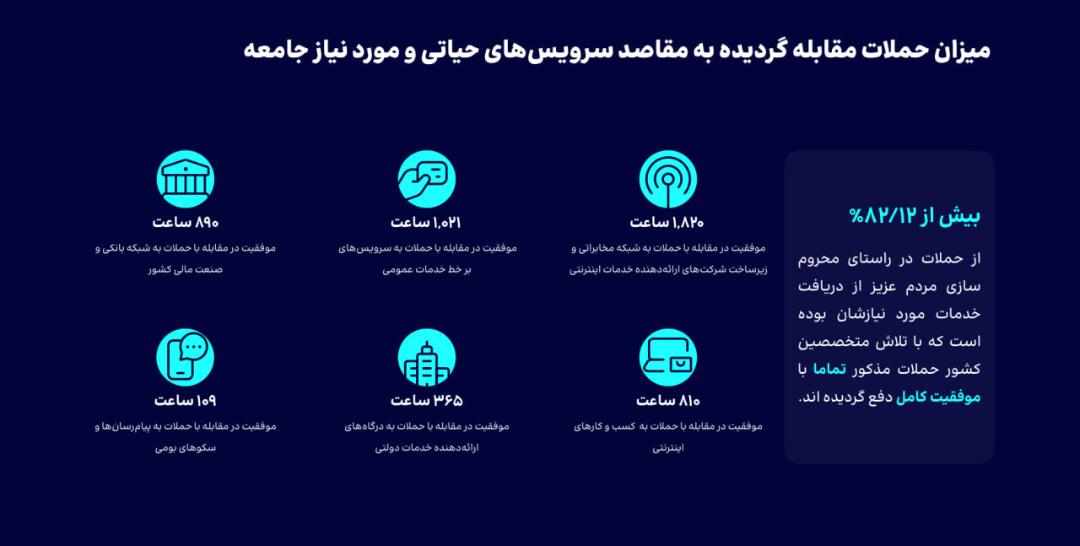 گزارش شرکت ارتباطات زیرساخت از وضعیت حملات DDoS در زمستان ۱۴۰۳ 