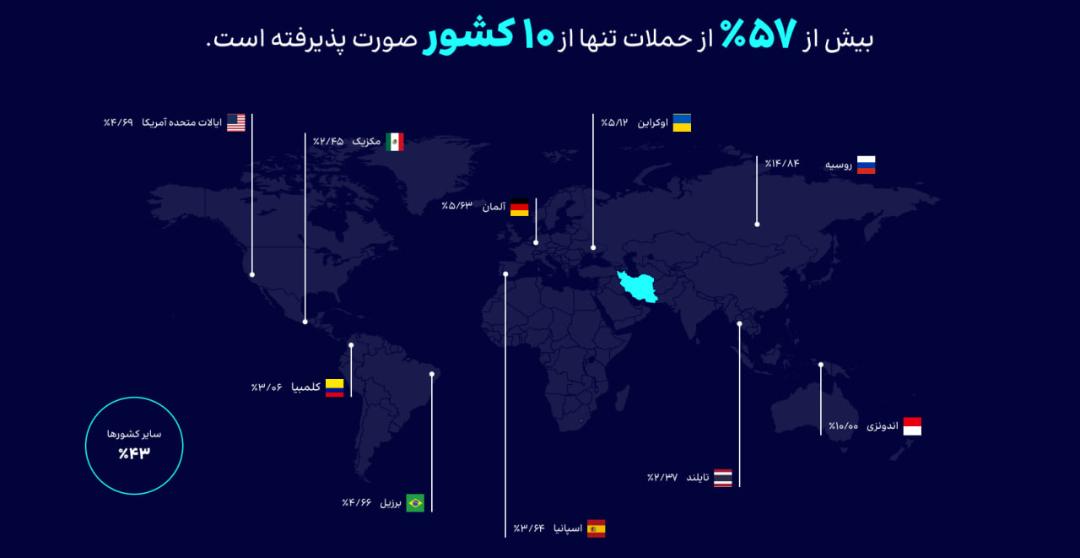 گزارش شرکت ارتباطات زیرساخت از وضعیت حملات DDoS در زمستان ۱۴۰۳ - کشورهایی که بیشترین حمله را کرده‌اند