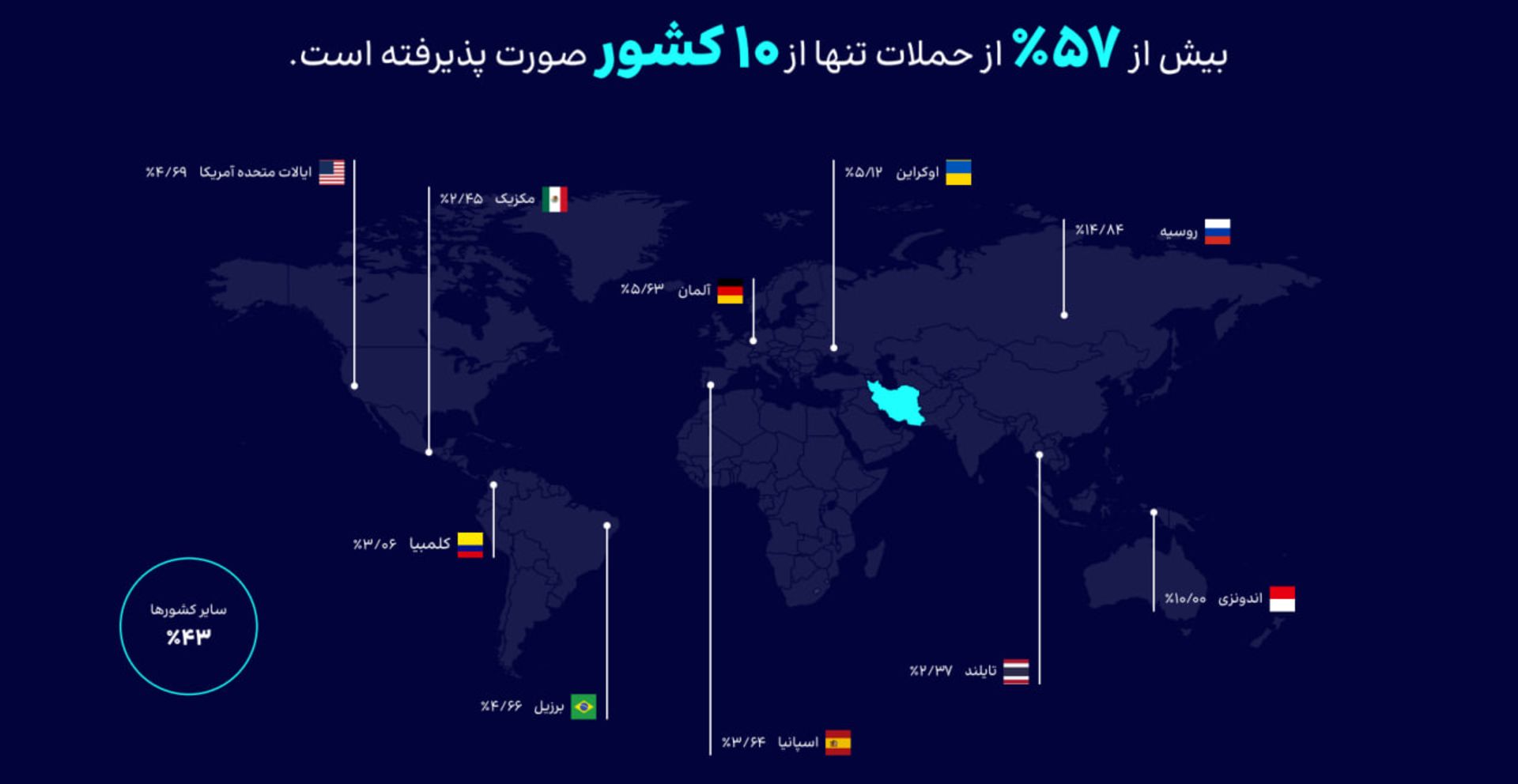 گزارش شرکت ارتباطات زیرساخت از وضعیت حملات DDoS در زمستان ۱۴۰۳ - کشورهایی که بیشترین حمله را کرده‌اند