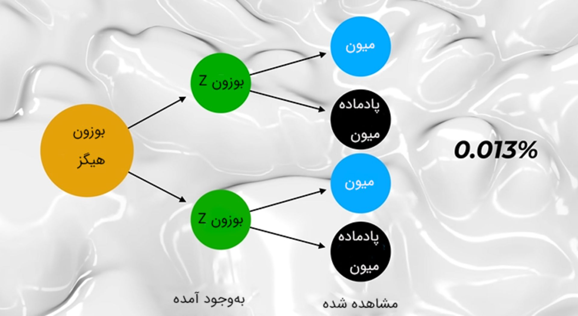 واپاشی بوزون هیگز به دو بوزون Z